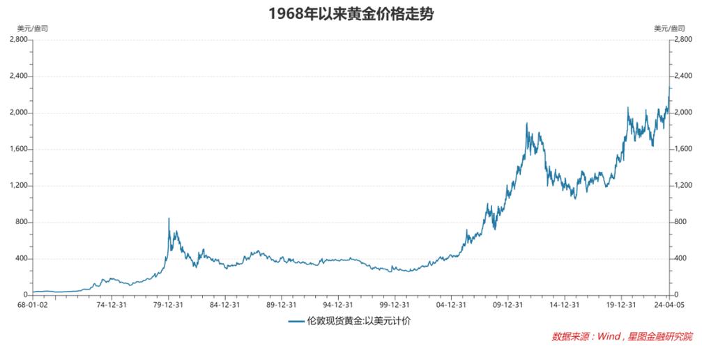 國際黃金價格走勢圖，國際黃金價格走勢k線圖